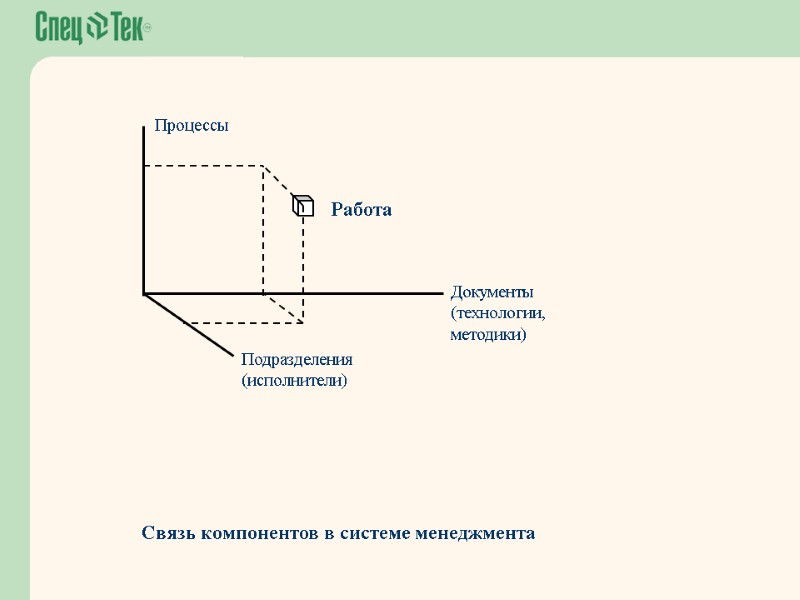 Процессы Подразделения (исполнители) Документы (технологии, методики) Работа Связь компонентов в системе менеджмента
